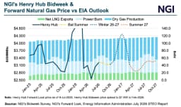 Market Shrugs at Record Demand Outlook