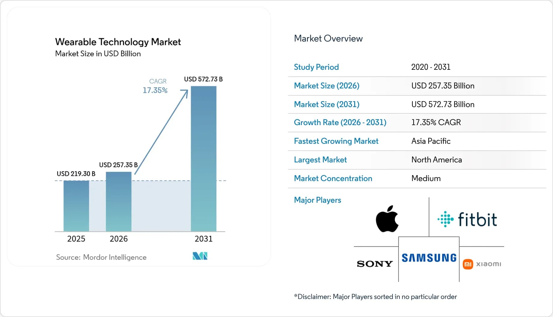 Wearable Technology Market Size & Share Analysis