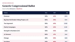 Been A Good Week Of Polling For Democrats, New Polls In Michigan, As His Powers Ebb Trump's War With Reality Is Growing More Desperate