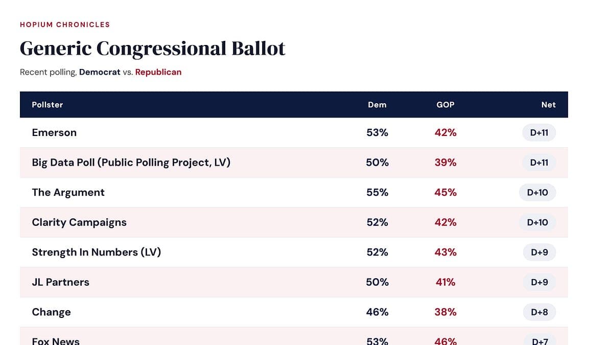 Been A Good Week Of Polling For Democrats, New Polls In Michigan, As His Powers Ebb Trump's War With Reality Is Growing More Desperate