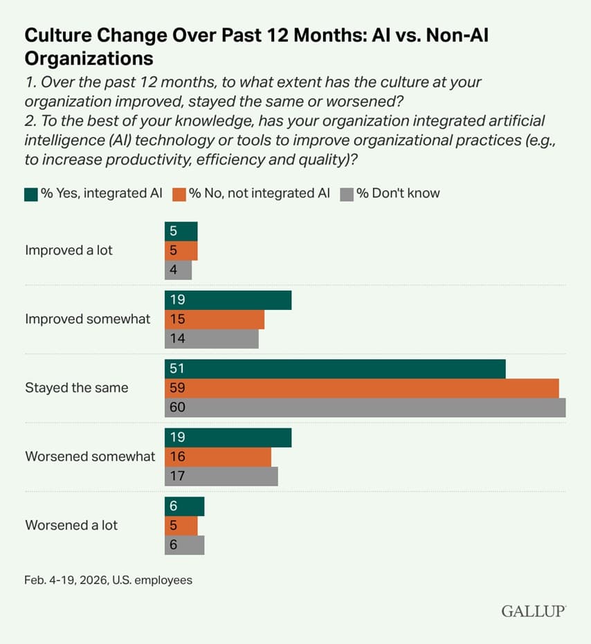 Employees See Positive and Negative Culture Change From AI