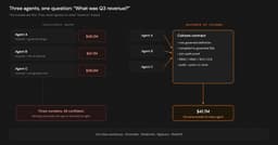 Multi-Agent Systems That Don't Fail: The Missing Contract