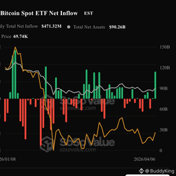 🚨 $BTC ETF Inflows Surge

U.S. spot Bitcoin ETFs just recor | BuddyKing on Binance Square