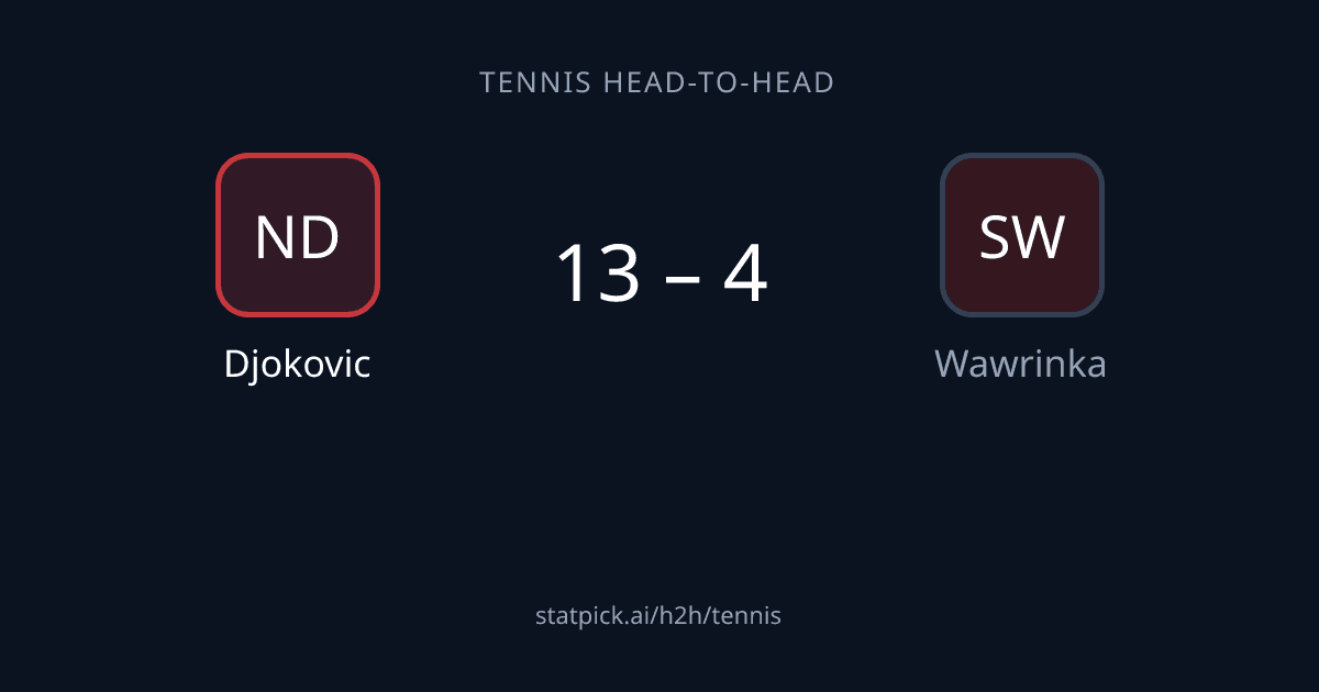 Novak Djokovic vs Stan Wawrinka Head to Head