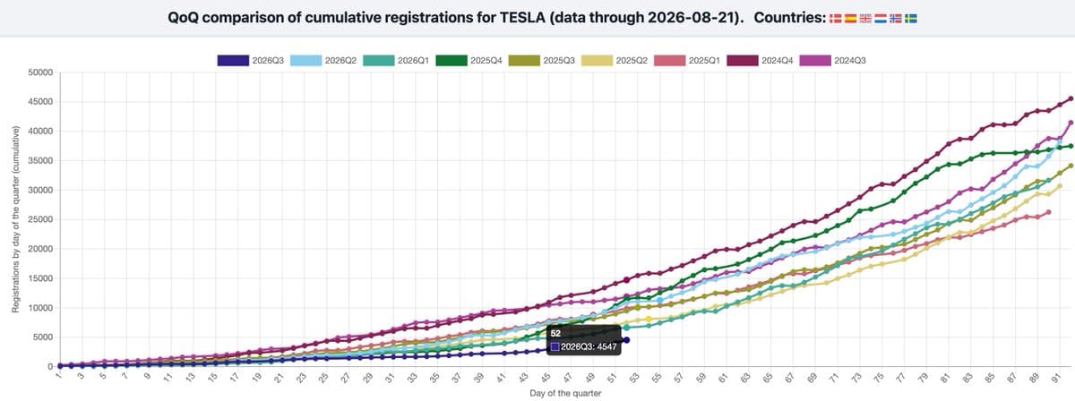 Tesla Europe Sales Hit Record Low Quarter-to-Date in Q3 ...