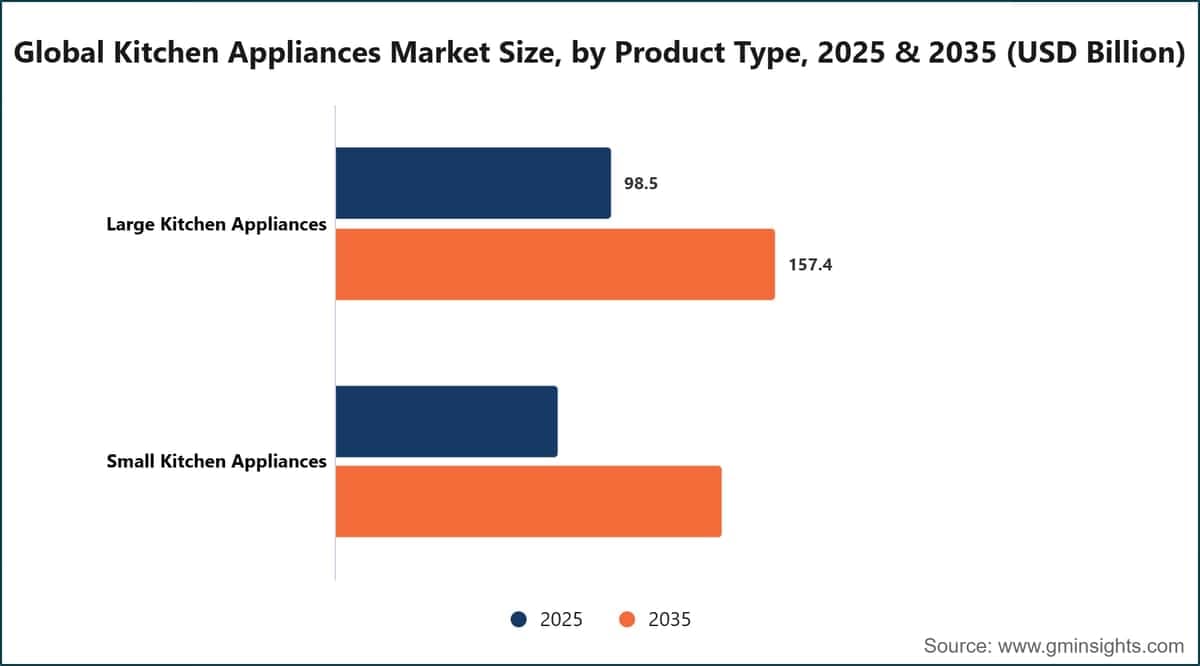 Kitchen Appliances Market Size & Share 2026-2035
