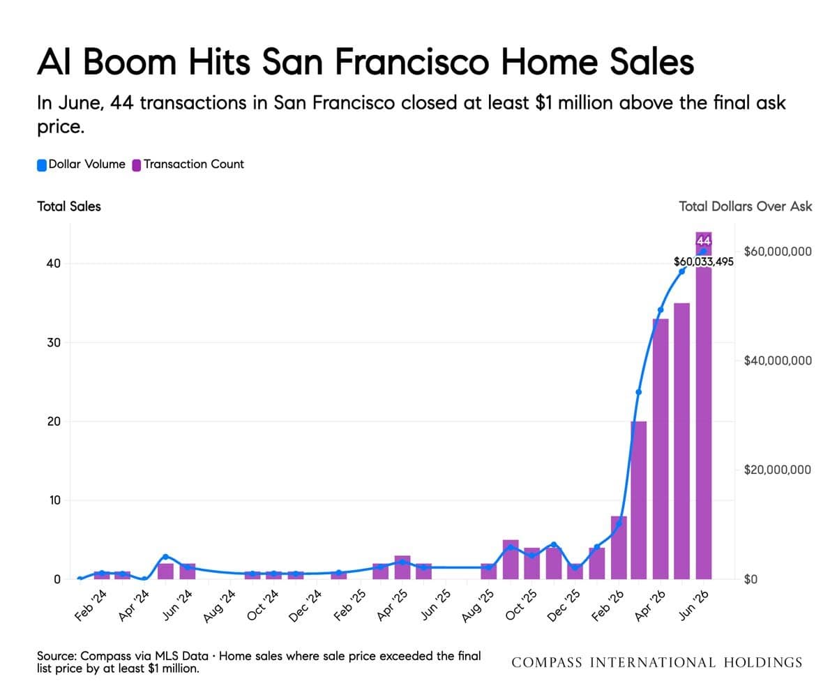 July 2026 San Francisco Market Outlook | Linda LeBlanc