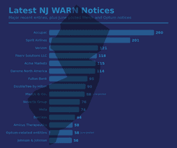 Layoff Trend Continues: NJ WARN Notices Highest in Four Years