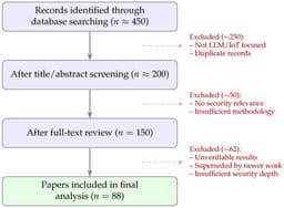 Securing the Cognitive Layer: A Survey on Security Threats, Defenses, and Privacy-Preserving Architectures for LLM-IoT Integration