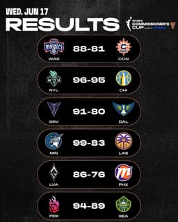 @WNBA: Wednesday night's results are in 📊 

A full slate of hoops wrapped up the final night of Commissione...