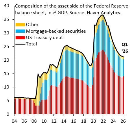 Can the Fed shrink its balance sheet?