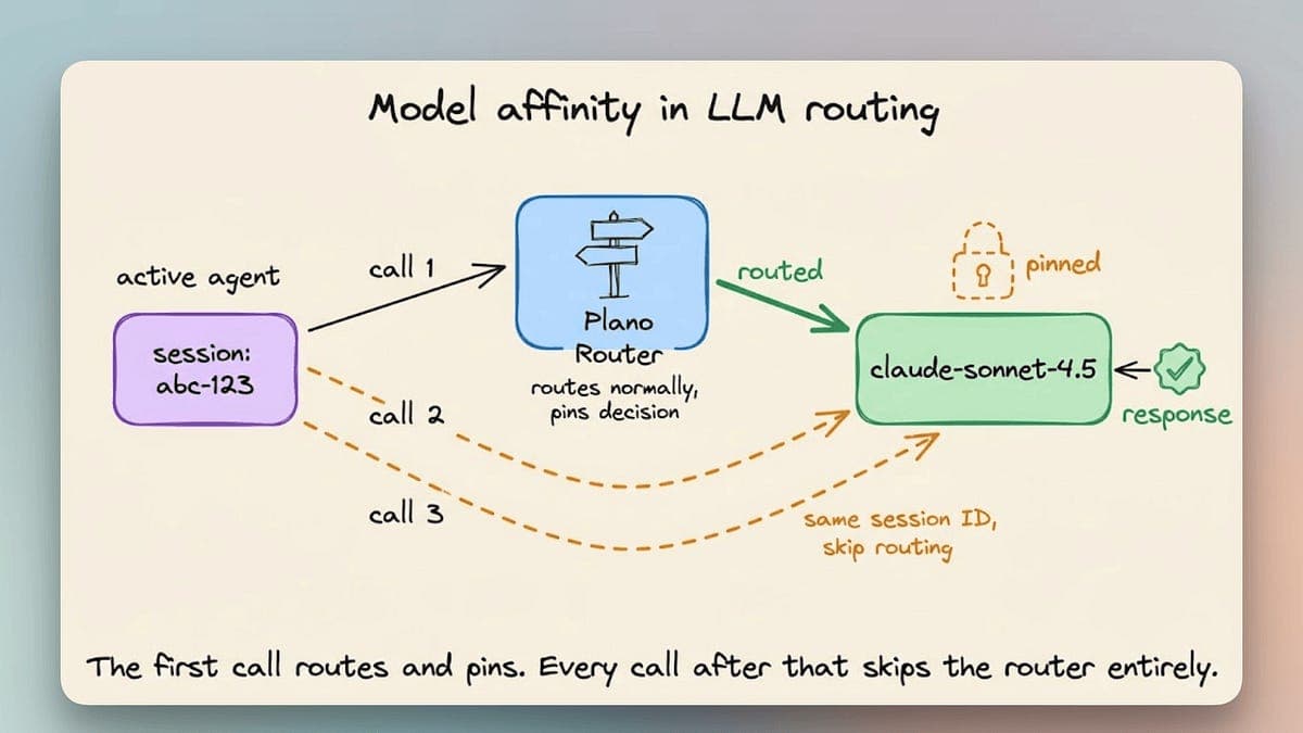 How to Reduce LLM Costs by 50-60% Using Model Routing