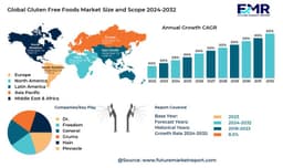 Global Gluten Free Foods Market Size, Growth, Trends & ...