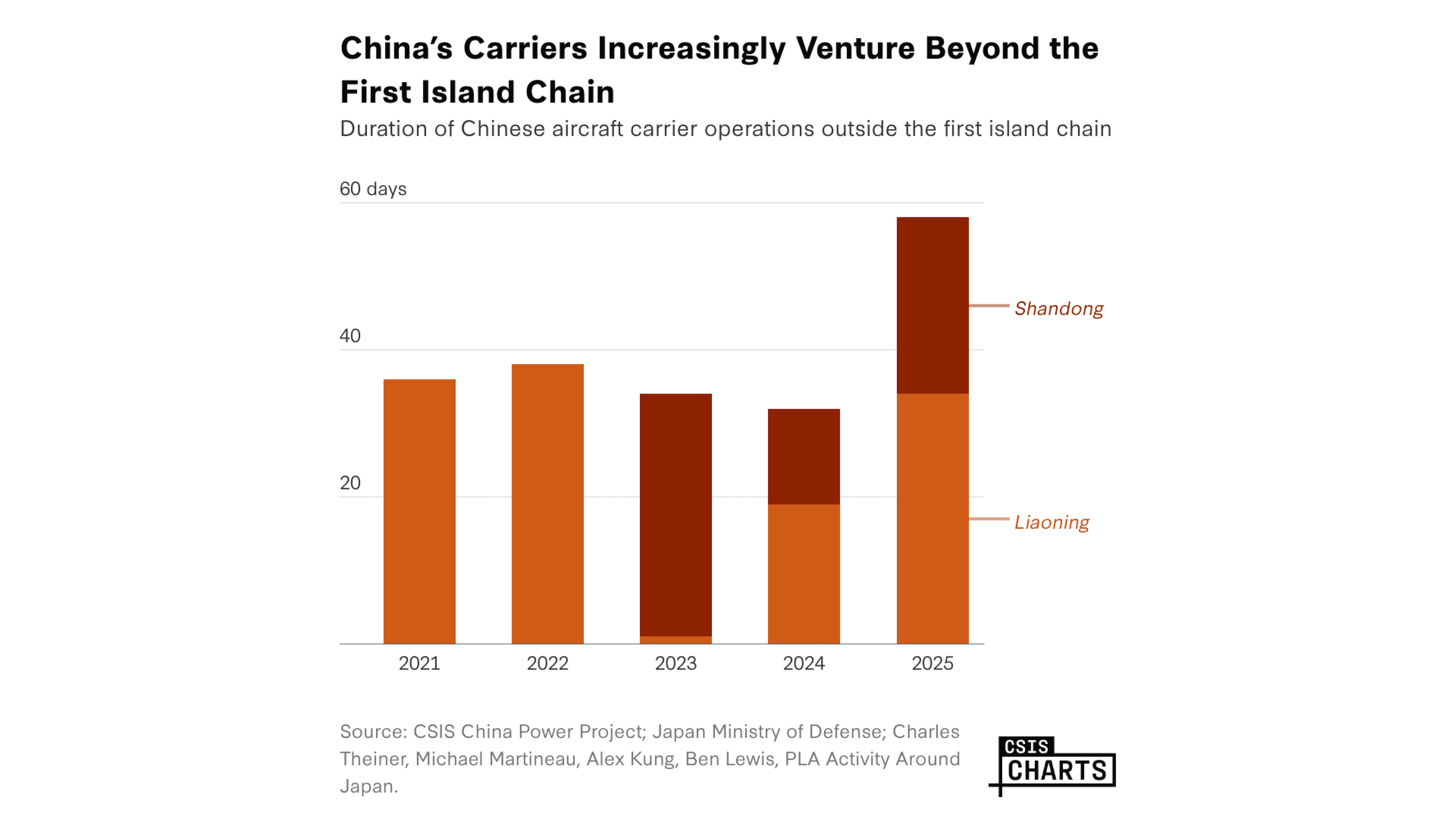 China’s Carriers Increasingly Venture Beyond the First Island Chain
