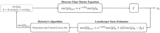 On-Line Prediction of the Quantum Density Matrix