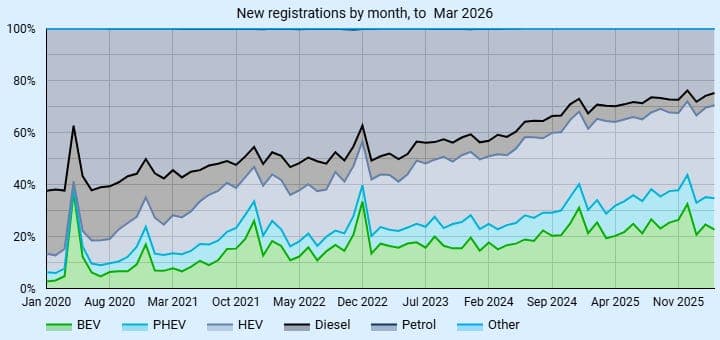 Record Breaking Month for EV Registrations