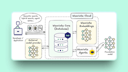 @weaviate_io reposted: Most AI coding agents are bad at vector DB queries.

They write code that looks ...