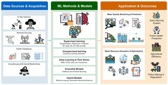 Applications, Challenges, and Future Trends of Artificial Intelligence of Things (AIoT)-Enabled Water Quality and Resource Management