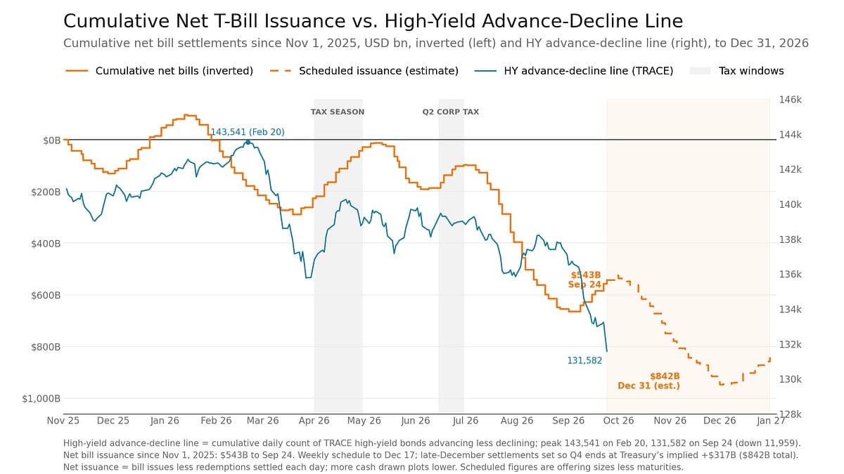Market Liquidity Faces a New Treasury Issuance Headwind