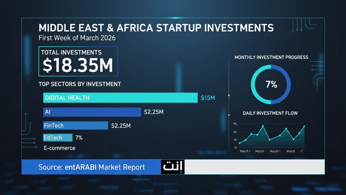 During the First Week of March 2026, Startup Investments and Acquisitions in the Region Reach $18.35 Million – إنت عربي | منصة رواد الأعمال العرب