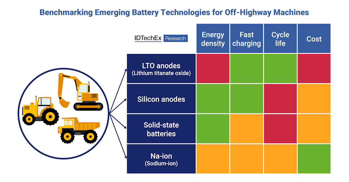 Emerging Battery Technologies Accelerate Off-Highway ...