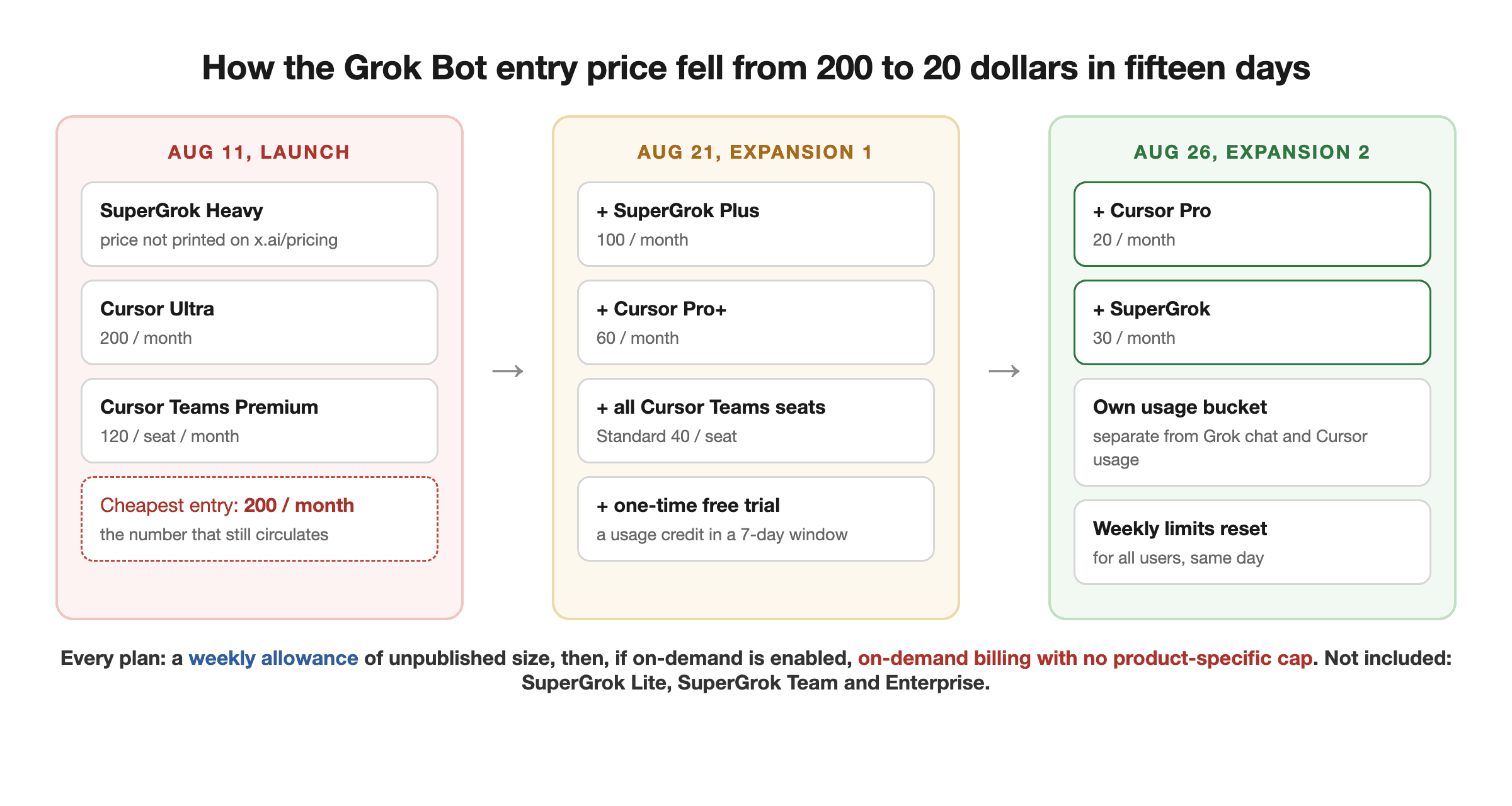 Grok Bot Pricing 2026: Plans, Usage Limits, Free Trial ...
