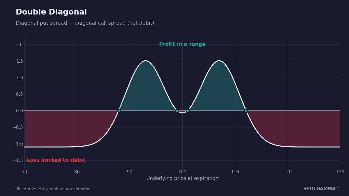 Double Diagonal: Income From a Range, Protection ...