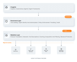 Connecting Legacy Systems to AI Agents: Integration ...
