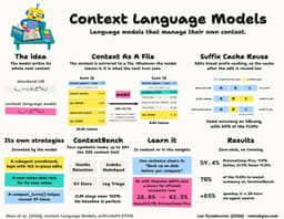 @lexandstuff: Wrote some notes on a new paper from Meta and friends called Context Language Models. They basically...