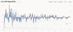 US Spot Ether ETFs Post $70.5 Million of Net Inflows for ...