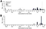 Outbreak of Salmonella enterica Serovar Reading Linked ...
