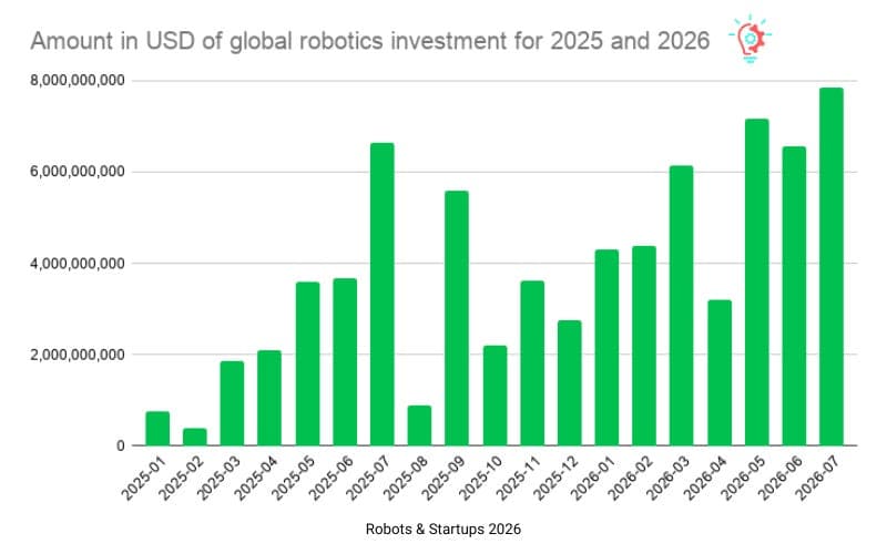 🦾 Robotics Funding Rounds by Month - July 2026