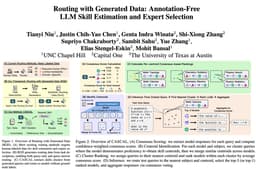 @EliasEskin: 🚨 Excited to announce that RGD has been accepted to #ACL2026 Main!

Routing with Generated Data (RGD...