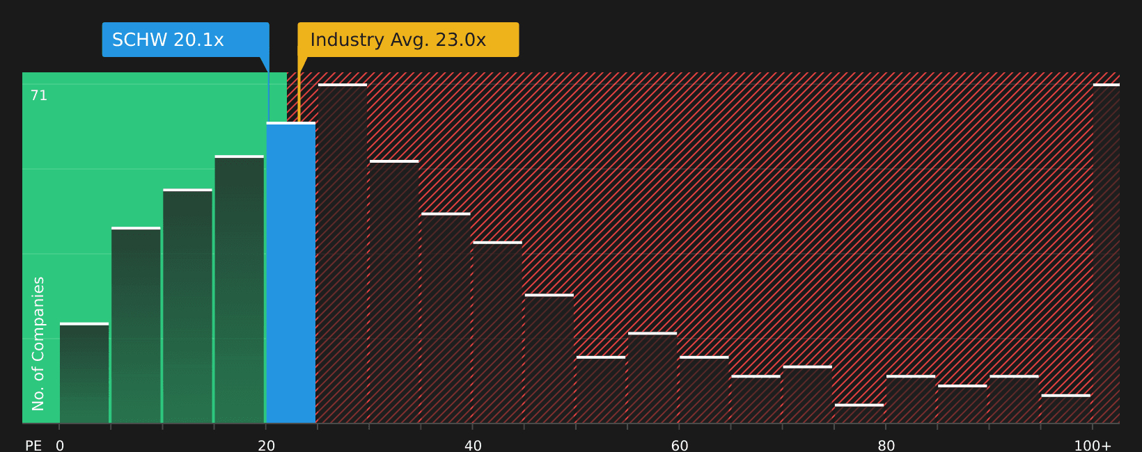A Look At Charles Schwab’s Valuation As Altruist’s AI Tax Agent Shakes Up Wealth Management - Simply Wall St News