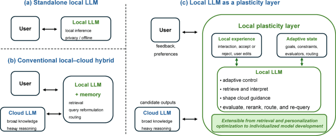 Local LLMs as a plasticity layer for fixed cloud LLMs