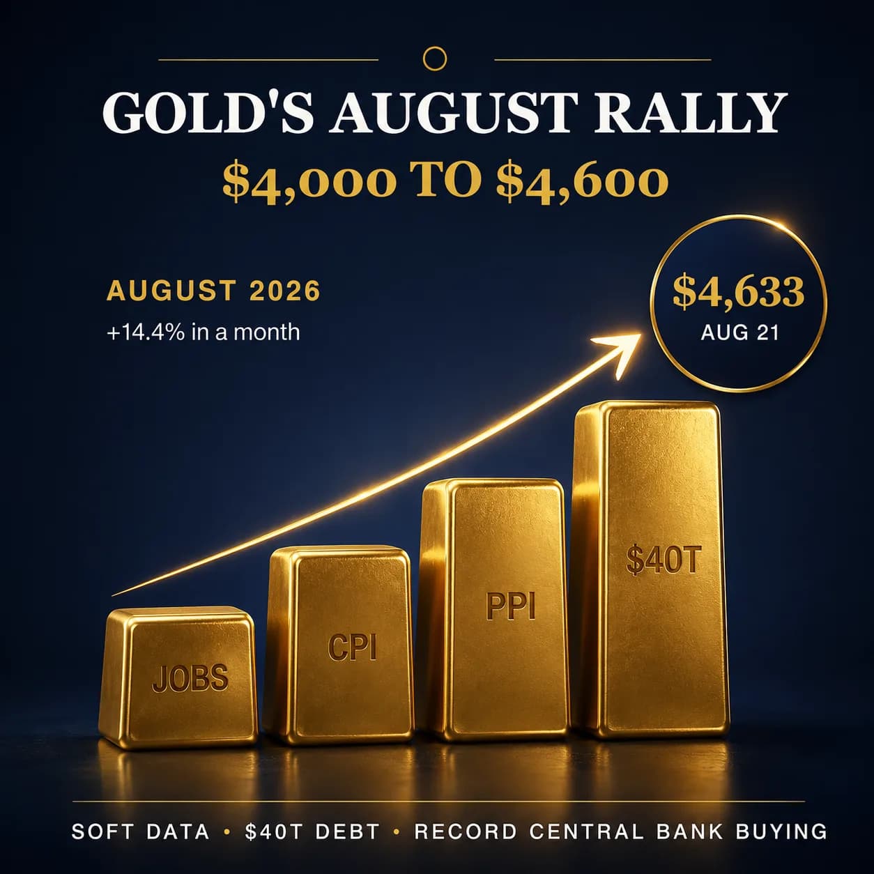 Gold rally August 2026: from $4000 to $4600, explained