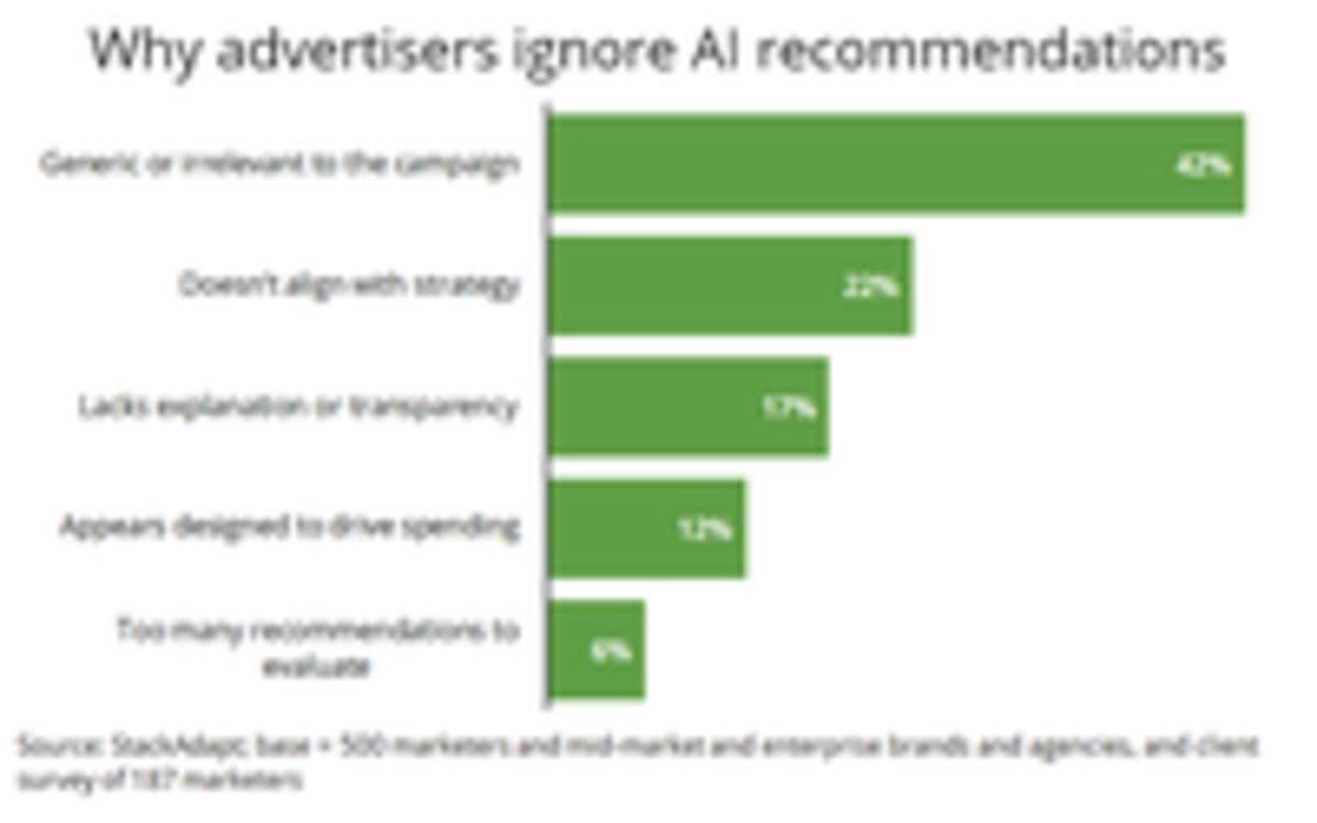 Advertisers Love AI Until It Reaches For The Budget