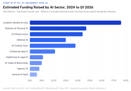 The AI Job Market in 2025-26: Where $200 Billion in Funding Is Creating Demand | by Sruthilaya US | Apr, 2026 | Medium