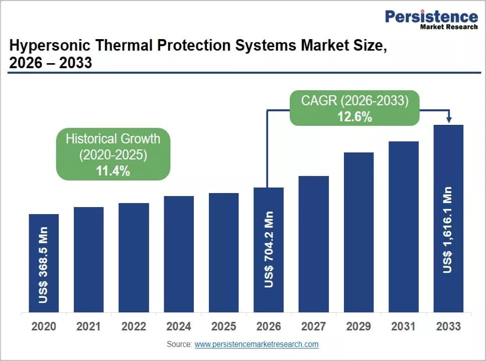 Hypersonic Thermal Protection Systems Market Size [2033]