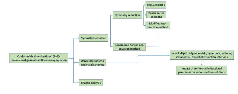 dimensional generalized Boussinesq equation via multi- ...