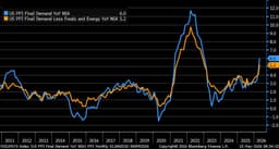 @LizAnnSonders: April PPI #inflation +6.0% y/y vs. +4.8% est. &amp; +4.3% prior (revised up from +4.0%) … core +5.2%...