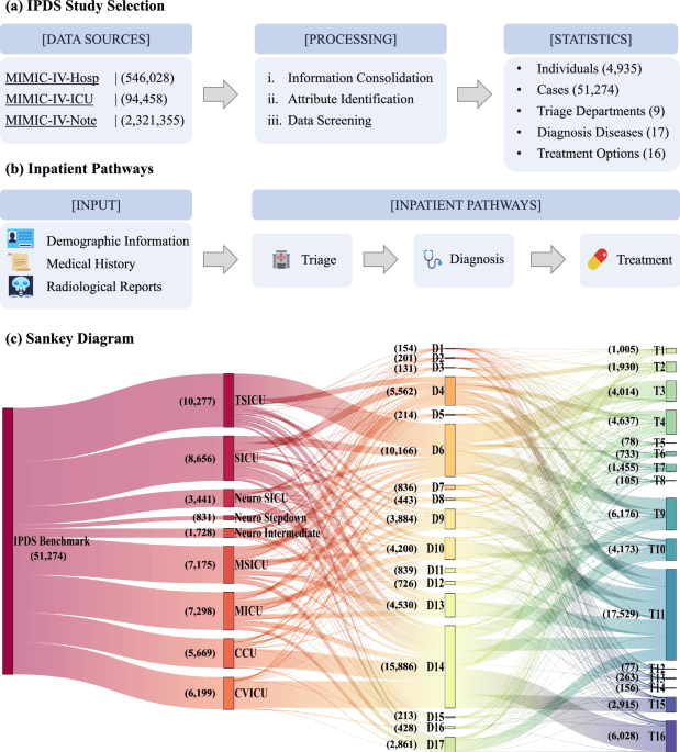 MAP: evaluation and multi-agent enhancement of large language models for inpatient pathways