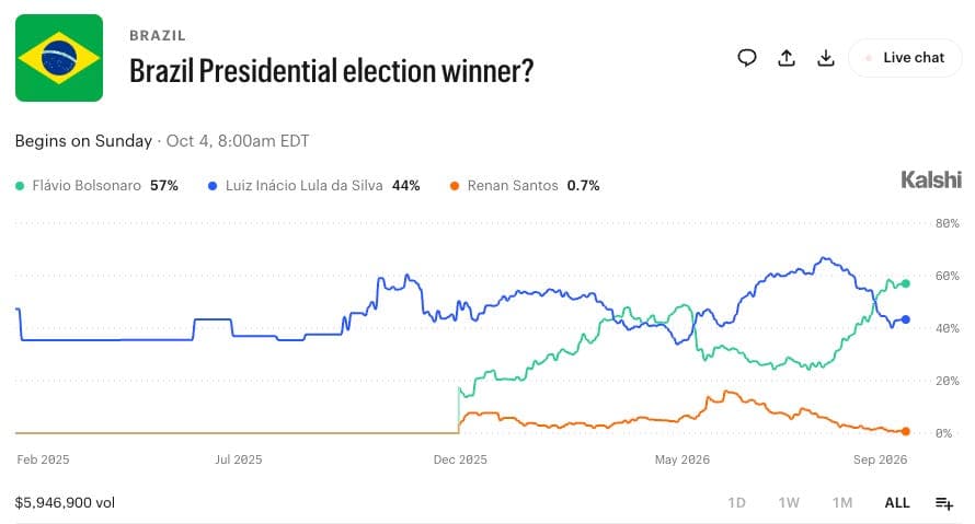 Brazil, calibrated prediction markets, and near-coin-flip elections
