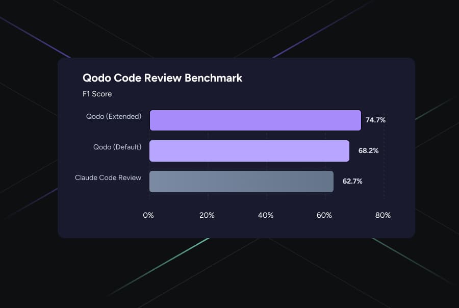 Qodo Outperforms Claude in Code Review Benchmark
