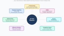 AI in Film Production: How AI Is Cutting Movie Timelines from Years to Months