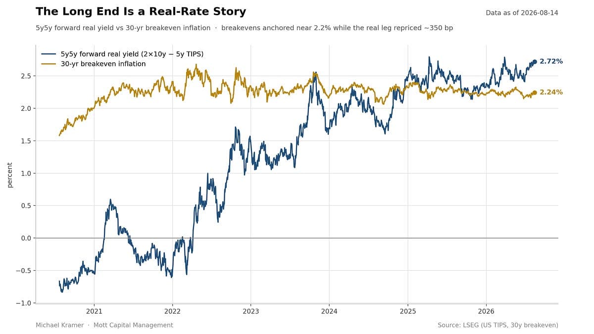 30-Year Treasury Yield Nears Next Breakout As The Market Reprices The Neutral Rate