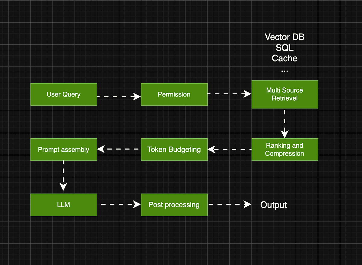 RAG Is Getting Replaced by Context Pipelines — Here’s a real Example That Explains Why | by Harsh singh | Feb, 2026 | Stackademic