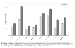 @emollick: 🚨Our paper is out in PNAS: we found classic human persuasion techniques worked on AIs in a "parahuma...