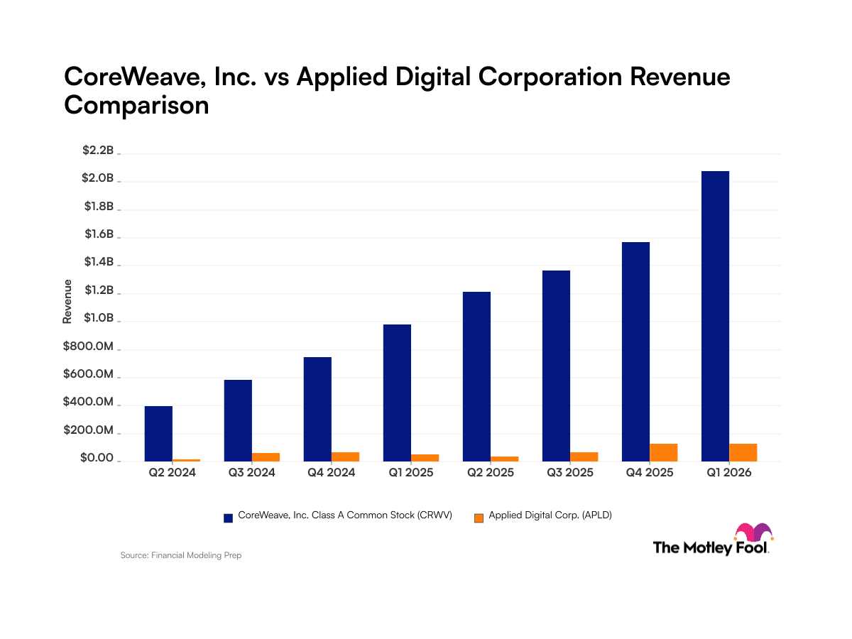 CoreWeave vs. Applied Digital: Evaluating Disparities in ...