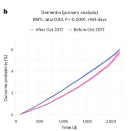 Shingles vaccine(s) and dementia: the only medical intervention to work faster than Tums